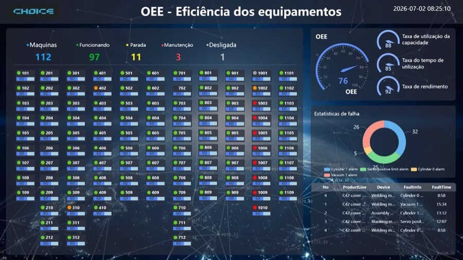 Tela de OEE, eficiência dos equipamentos