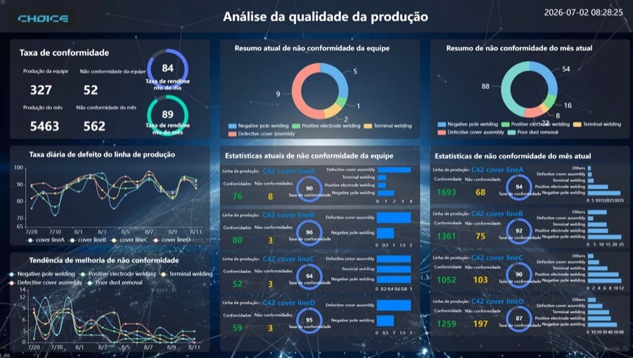 Tela de análise de qualidade da produção